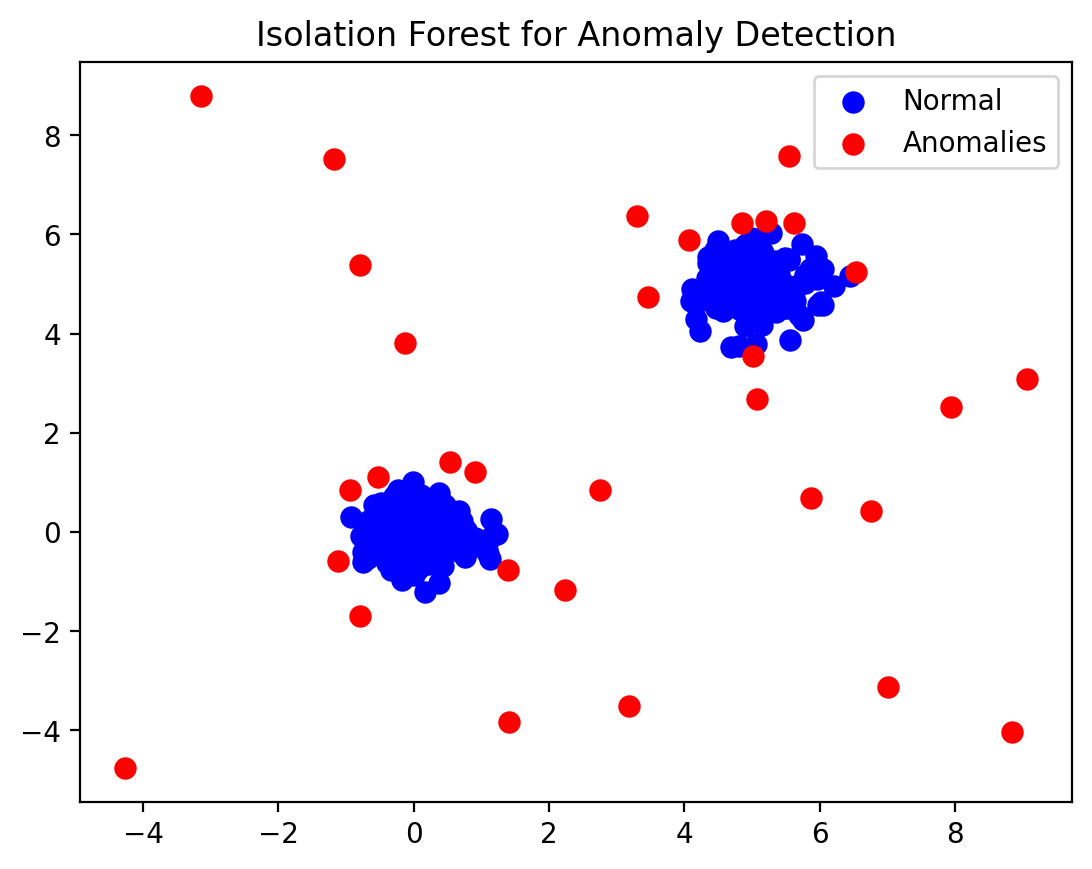 _images/Anomaly_Detection_HDBScan_7_0.png