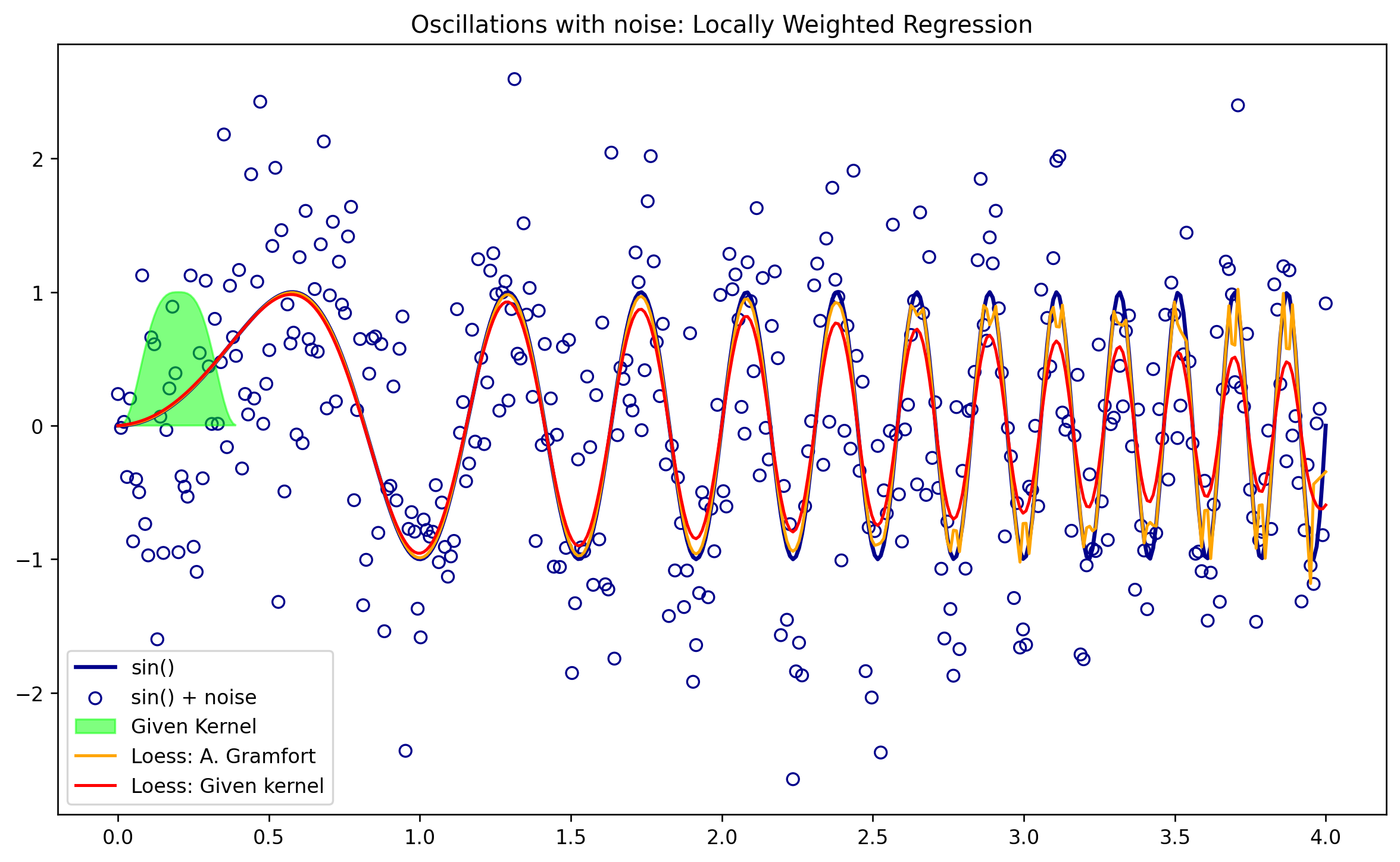 _images/Coding_Examples_Locally_Weighted_Regression_corr_14_0.png