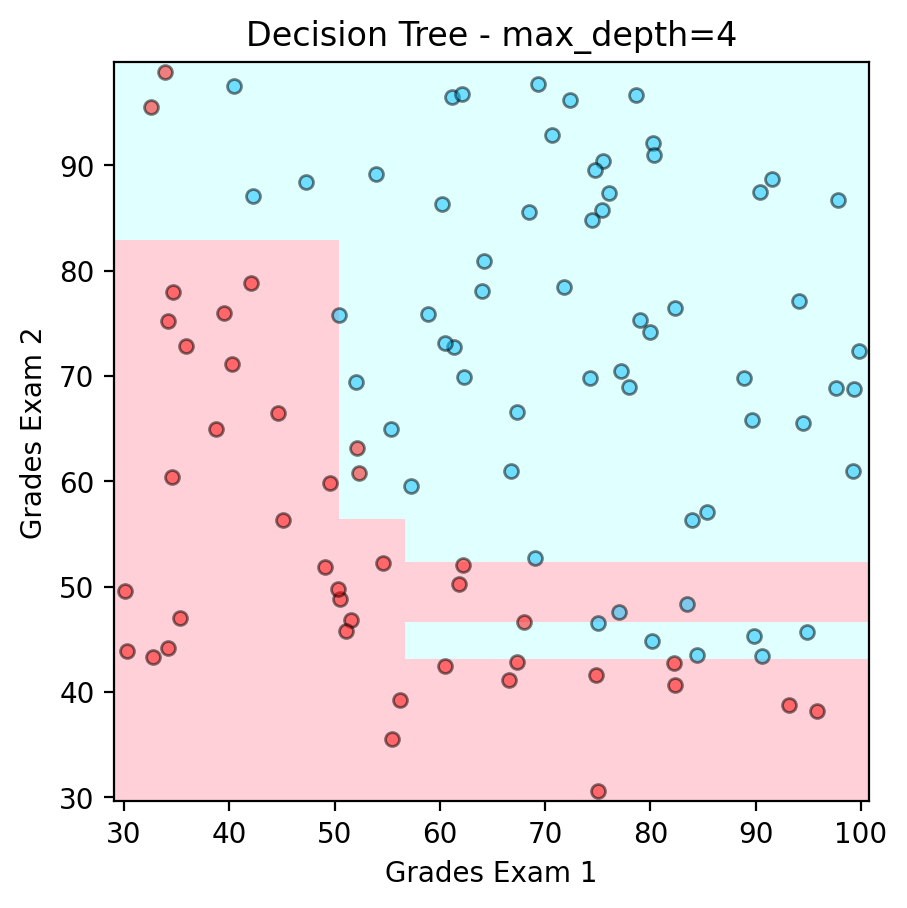 _images/Supervised_Learning_DTrees_Random_Forest_and_XGBoost_17_1.png