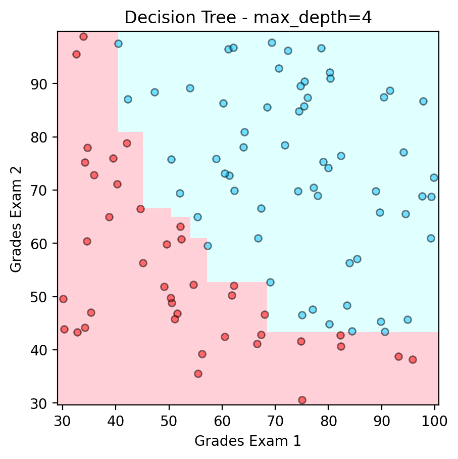 _images/Supervised_Learning_DTrees_Random_Forest_and_XGBoost_20_1.png