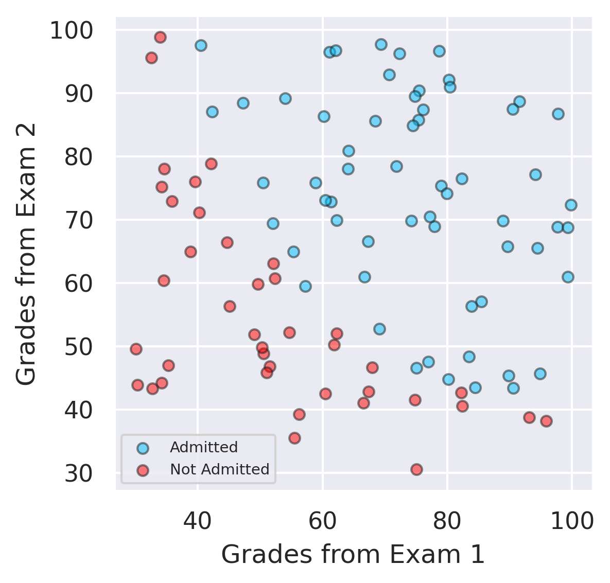 _images/Supervised_Learning_Logistic_Regression_13_0.png