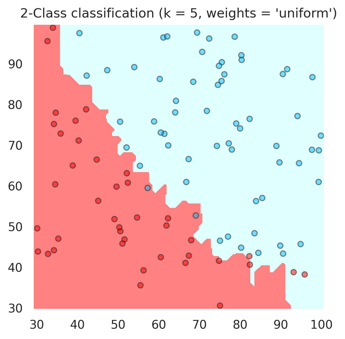 _images/Supervised_Learning_Logistic_Regression_35_1.png